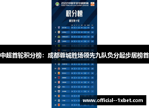 中超首轮积分榜：成都蓉城胜场领先九队负分起步居榜首